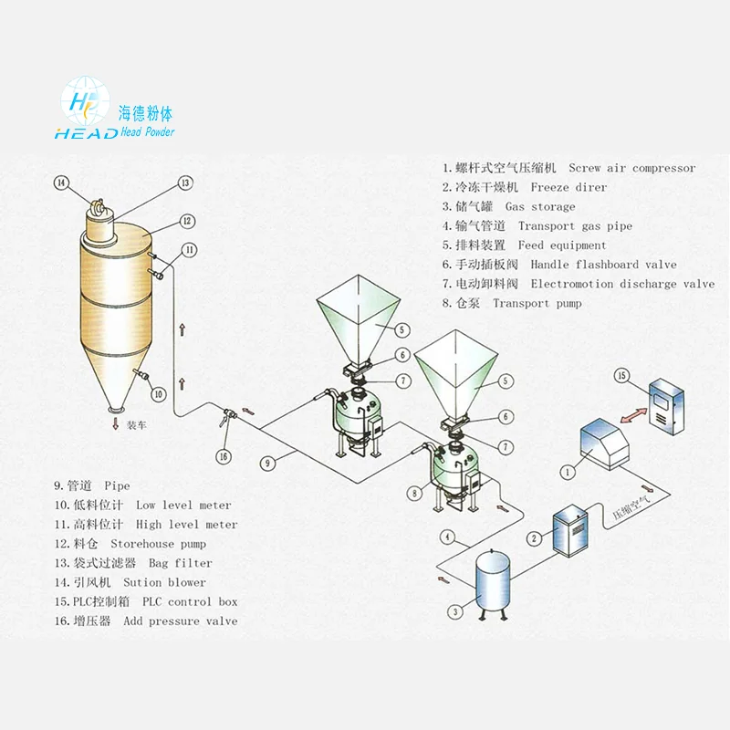 Étude de cas du projet de transport pneumatique à pression positive pour le poudre d'alumine dans une entreprise de matériaux refroidissables à Zibo, Shandong