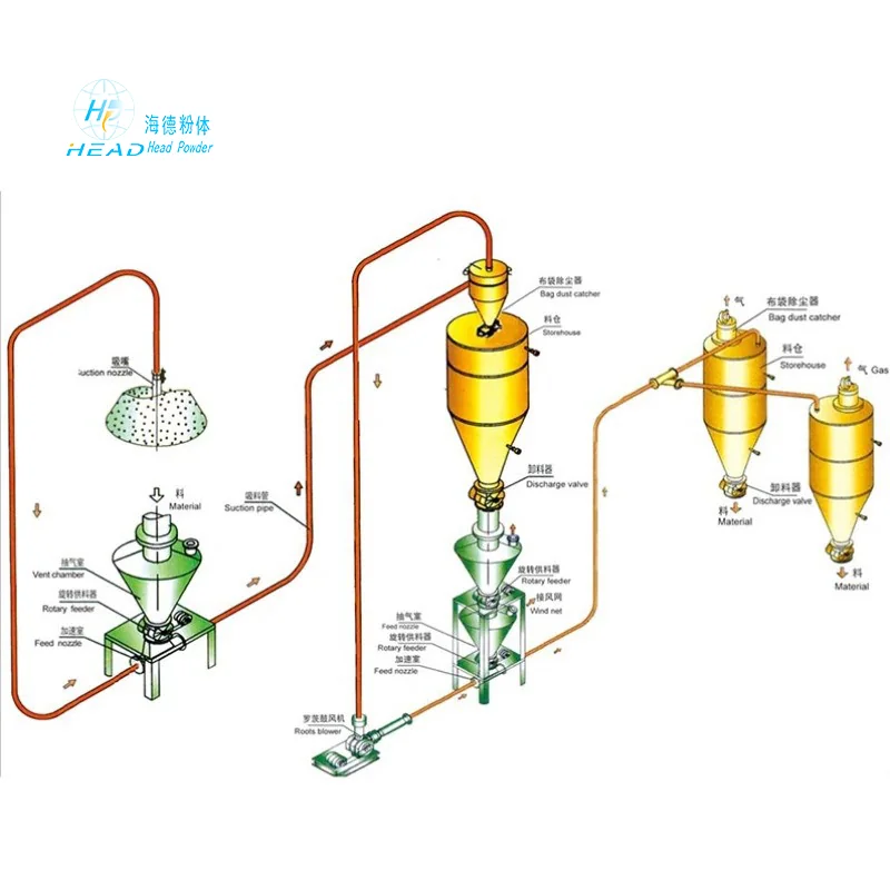 Système de transport pneumatique à phase dense de matériau granulaire
