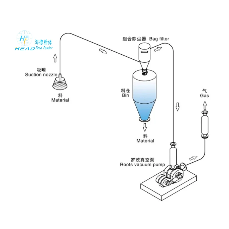 Étude de cas d’un projet de transport pneumatique mixte pour le poudre de talc dans une entreprise de fabrication de papier à Baoding, Hebei
