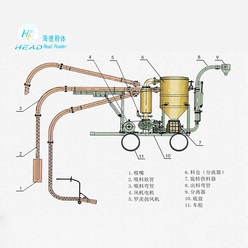 Système de transport pneumatique en phase dense pour les matériaux granulaires